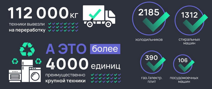 Холодильник.ру и экотакси «Убери» плодотворно сотрудничали в 2022 году
